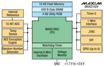 A 16-bit MAXQ pipelined RISC CPU developed by Maxim 6-bit MAXQ pipelined RISC CPU